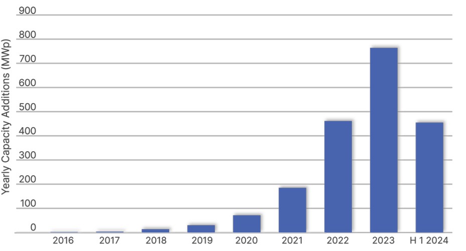 Pakistan rooftop solar installations